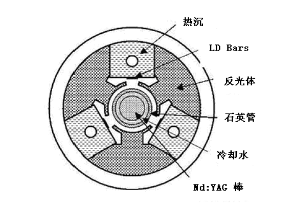 LD側(cè)面泵浦激光頭設(shè)計(jì)與定制；